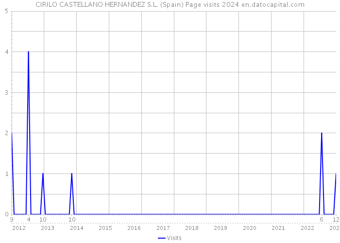 CIRILO CASTELLANO HERNANDEZ S.L. (Spain) Page visits 2024 