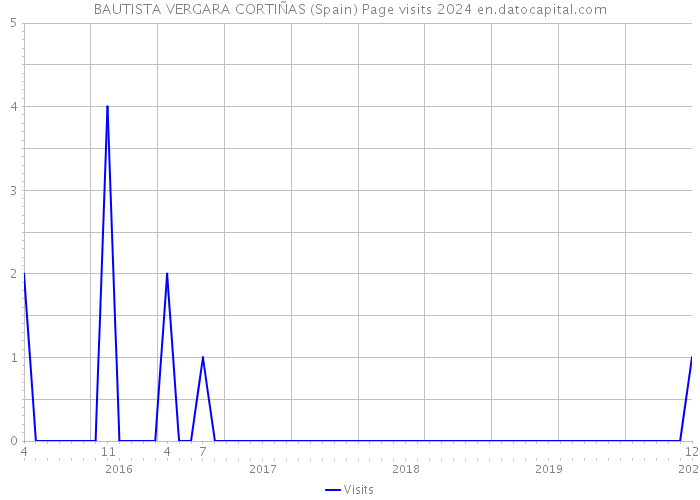 BAUTISTA VERGARA CORTIÑAS (Spain) Page visits 2024 