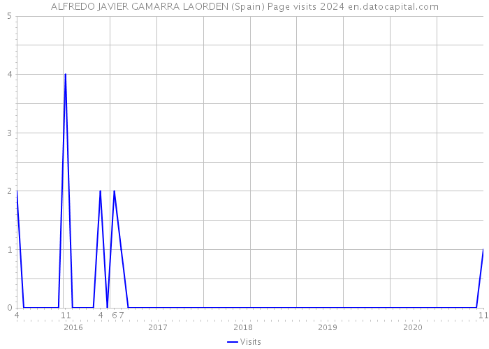 ALFREDO JAVIER GAMARRA LAORDEN (Spain) Page visits 2024 