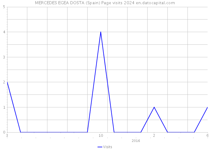 MERCEDES EGEA DOSTA (Spain) Page visits 2024 