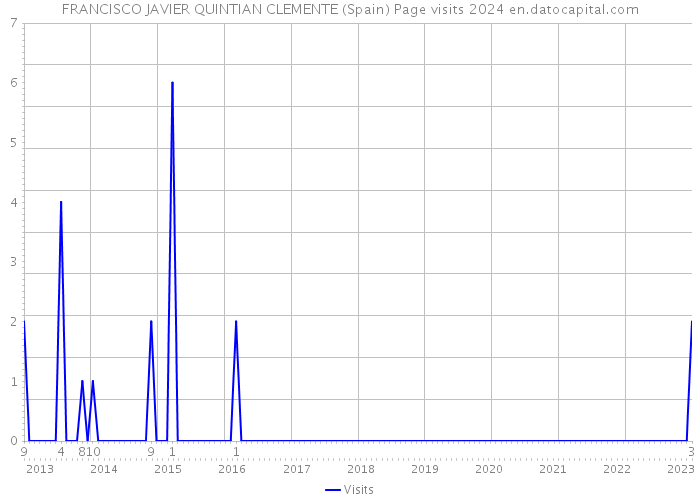 FRANCISCO JAVIER QUINTIAN CLEMENTE (Spain) Page visits 2024 