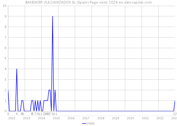 BANDIKER VULCANIZADOS SL (Spain) Page visits 2024 