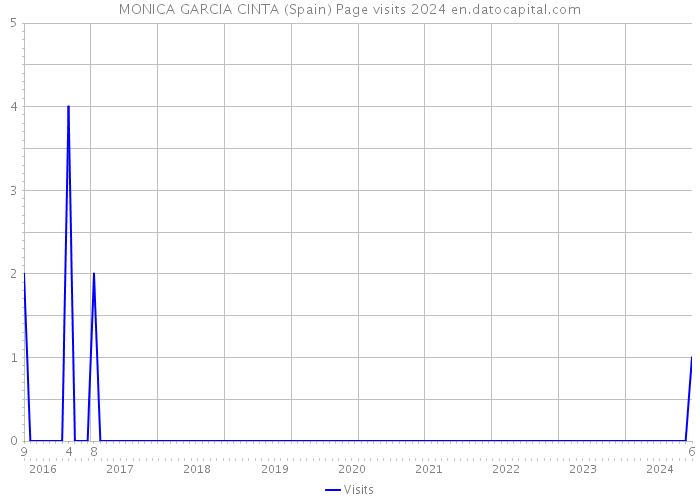 MONICA GARCIA CINTA (Spain) Page visits 2024 
