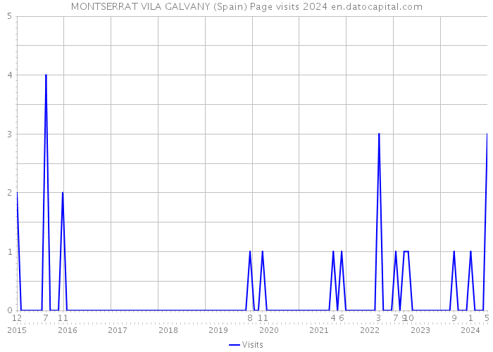 MONTSERRAT VILA GALVANY (Spain) Page visits 2024 