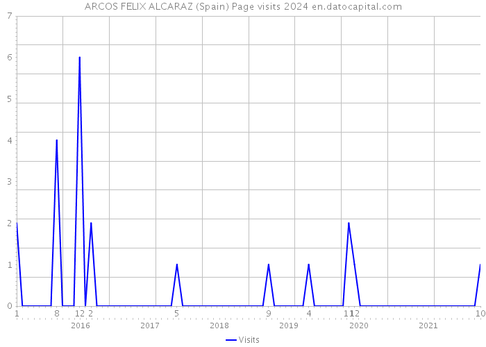ARCOS FELIX ALCARAZ (Spain) Page visits 2024 