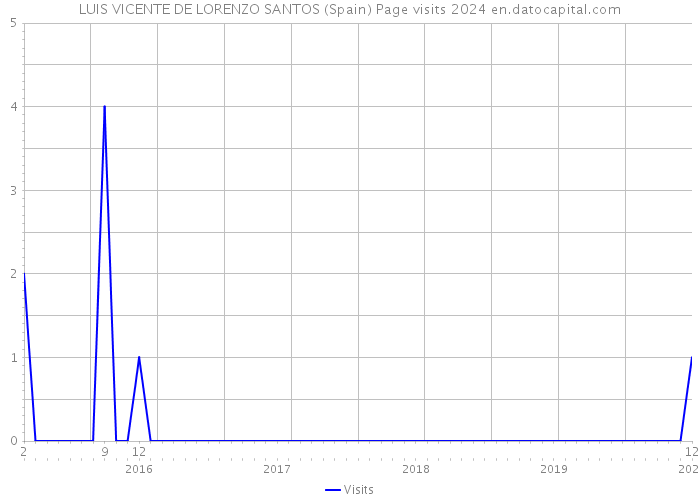 LUIS VICENTE DE LORENZO SANTOS (Spain) Page visits 2024 