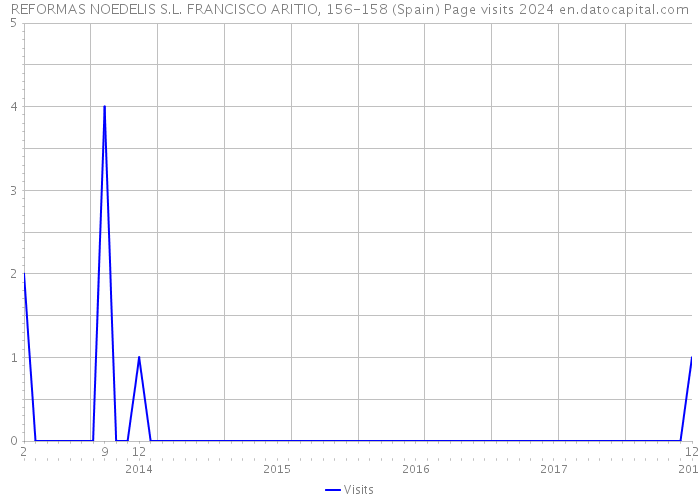 REFORMAS NOEDELIS S.L. FRANCISCO ARITIO, 156-158 (Spain) Page visits 2024 