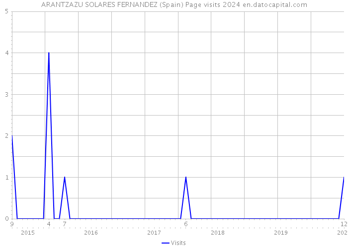 ARANTZAZU SOLARES FERNANDEZ (Spain) Page visits 2024 