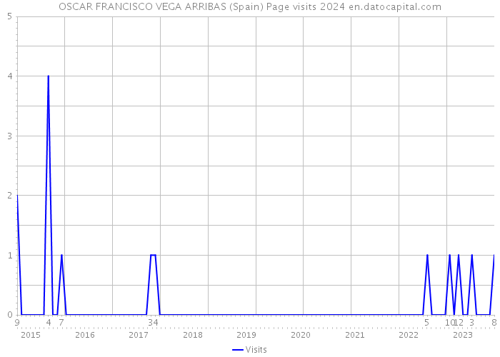OSCAR FRANCISCO VEGA ARRIBAS (Spain) Page visits 2024 