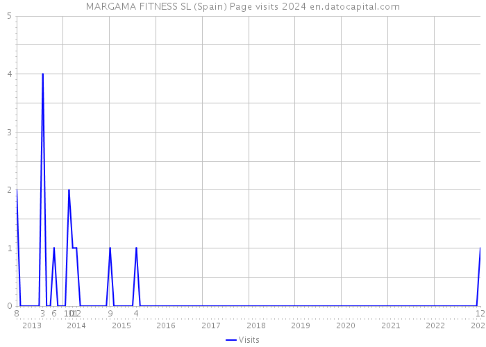 MARGAMA FITNESS SL (Spain) Page visits 2024 