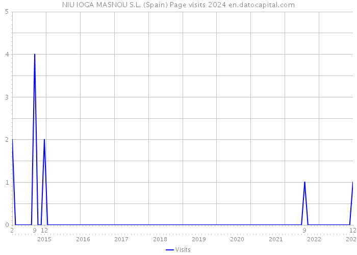 NIU IOGA MASNOU S.L. (Spain) Page visits 2024 