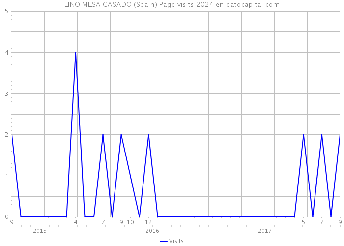 LINO MESA CASADO (Spain) Page visits 2024 