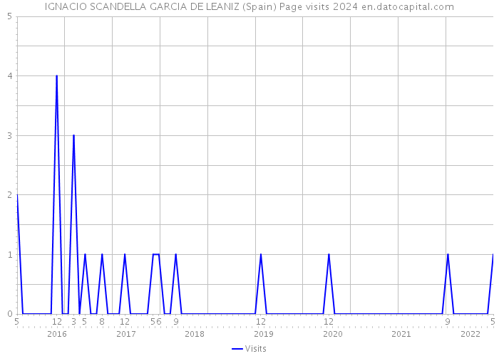 IGNACIO SCANDELLA GARCIA DE LEANIZ (Spain) Page visits 2024 