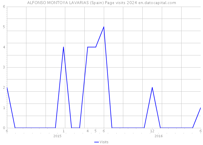 ALFONSO MONTOYA LAVARIAS (Spain) Page visits 2024 