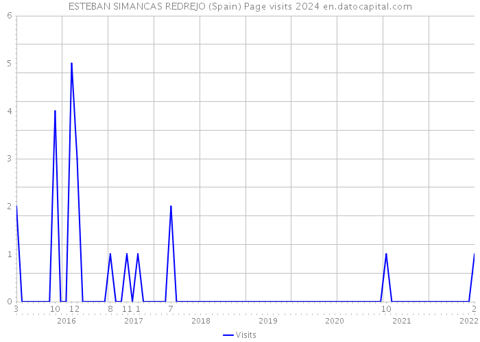 ESTEBAN SIMANCAS REDREJO (Spain) Page visits 2024 