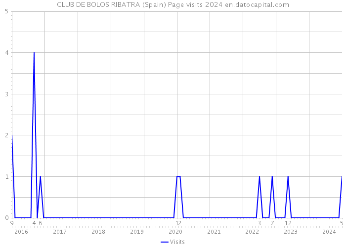 CLUB DE BOLOS RIBATRA (Spain) Page visits 2024 