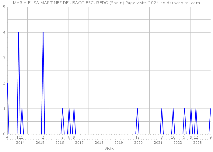 MARIA ELISA MARTINEZ DE UBAGO ESCUREDO (Spain) Page visits 2024 