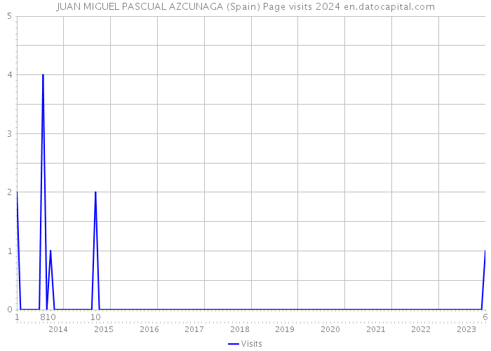 JUAN MIGUEL PASCUAL AZCUNAGA (Spain) Page visits 2024 