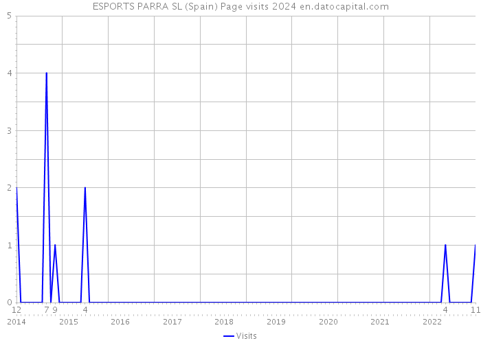 ESPORTS PARRA SL (Spain) Page visits 2024 