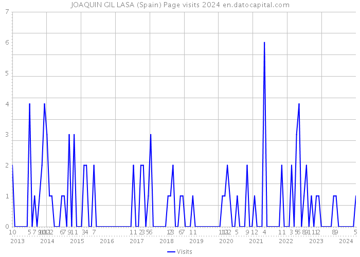 JOAQUIN GIL LASA (Spain) Page visits 2024 