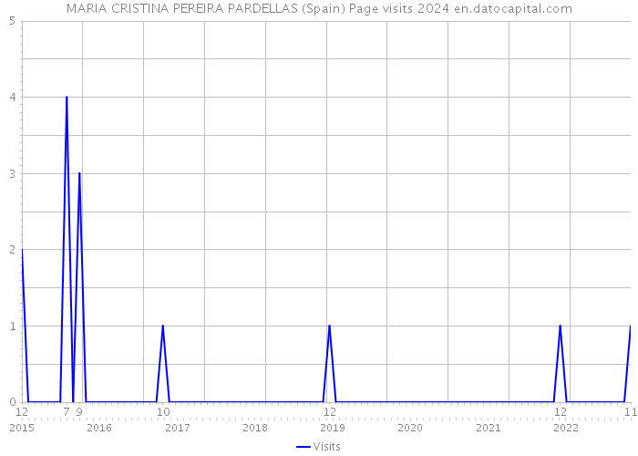 MARIA CRISTINA PEREIRA PARDELLAS (Spain) Page visits 2024 