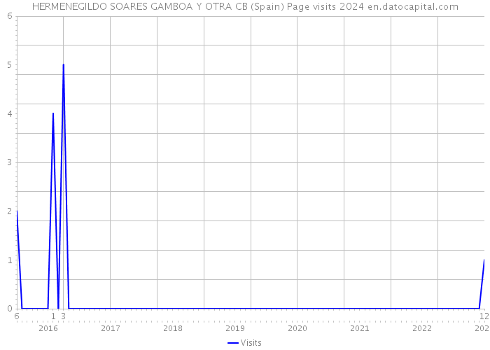 HERMENEGILDO SOARES GAMBOA Y OTRA CB (Spain) Page visits 2024 