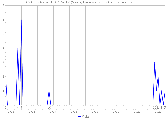 ANA BERASTAIN GONZALEZ (Spain) Page visits 2024 