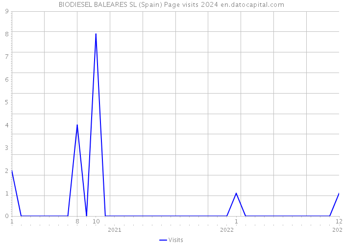 BIODIESEL BALEARES SL (Spain) Page visits 2024 