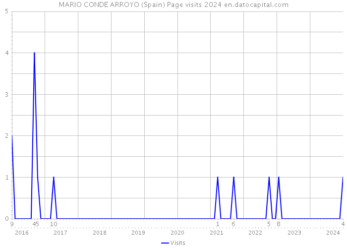 MARIO CONDE ARROYO (Spain) Page visits 2024 