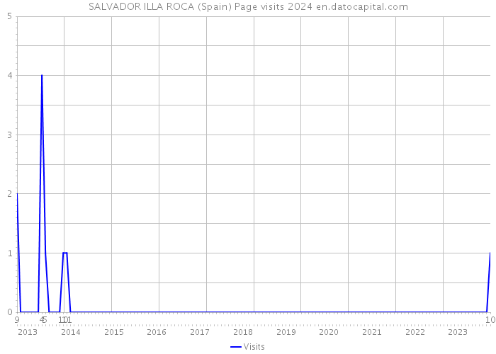 SALVADOR ILLA ROCA (Spain) Page visits 2024 