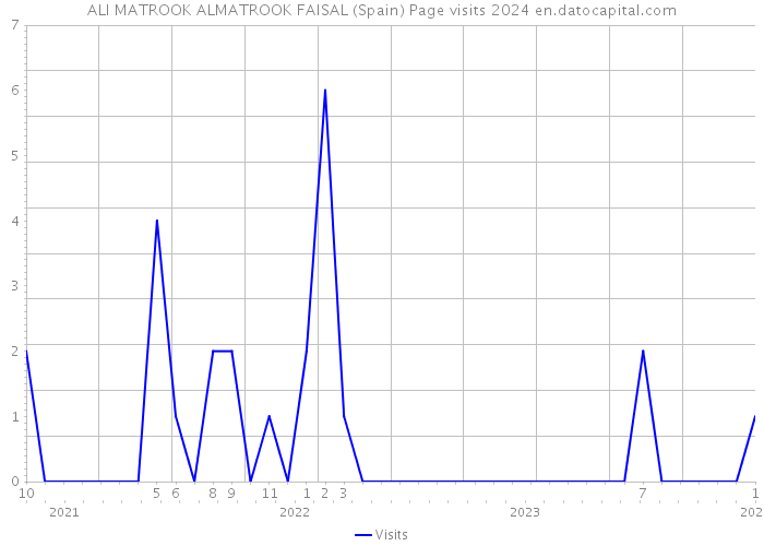 ALI MATROOK ALMATROOK FAISAL (Spain) Page visits 2024 