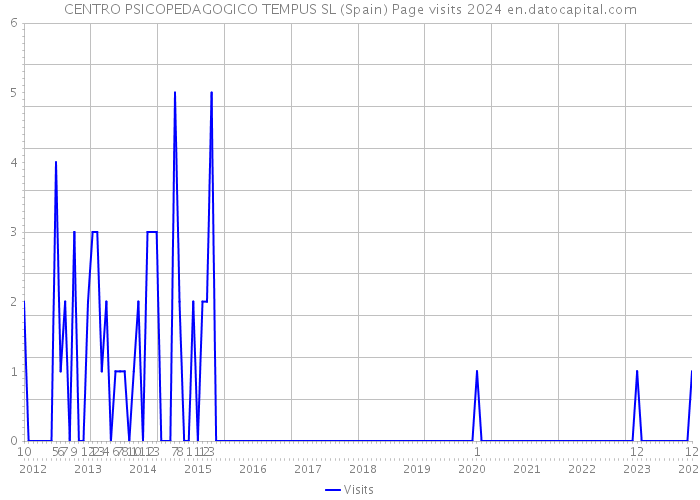 CENTRO PSICOPEDAGOGICO TEMPUS SL (Spain) Page visits 2024 