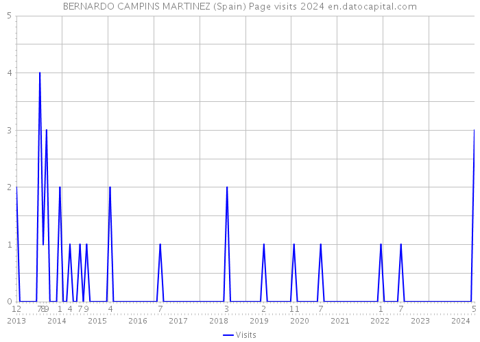 BERNARDO CAMPINS MARTINEZ (Spain) Page visits 2024 