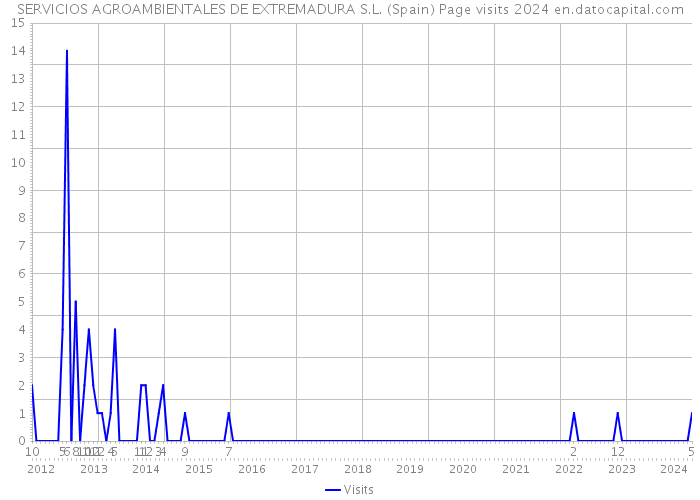 SERVICIOS AGROAMBIENTALES DE EXTREMADURA S.L. (Spain) Page visits 2024 