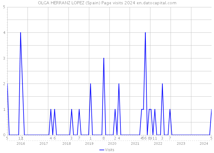 OLGA HERRANZ LOPEZ (Spain) Page visits 2024 