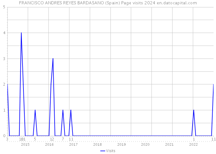 FRANCISCO ANDRES REYES BARDASANO (Spain) Page visits 2024 