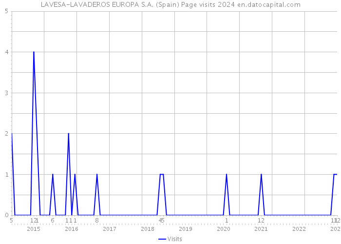LAVESA-LAVADEROS EUROPA S.A. (Spain) Page visits 2024 