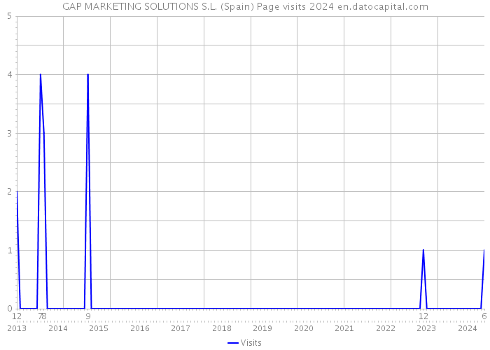 GAP MARKETING SOLUTIONS S.L. (Spain) Page visits 2024 