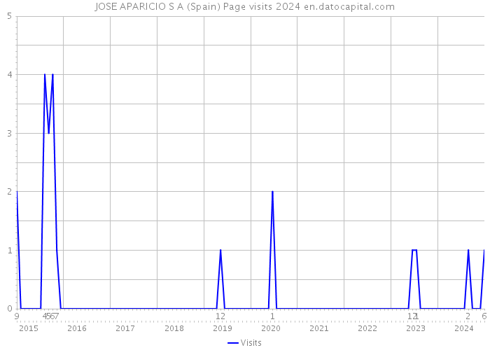 JOSE APARICIO S A (Spain) Page visits 2024 