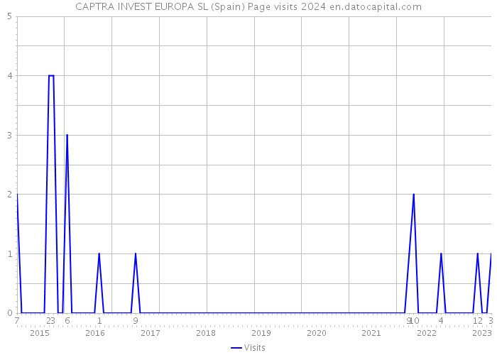 CAPTRA INVEST EUROPA SL (Spain) Page visits 2024 