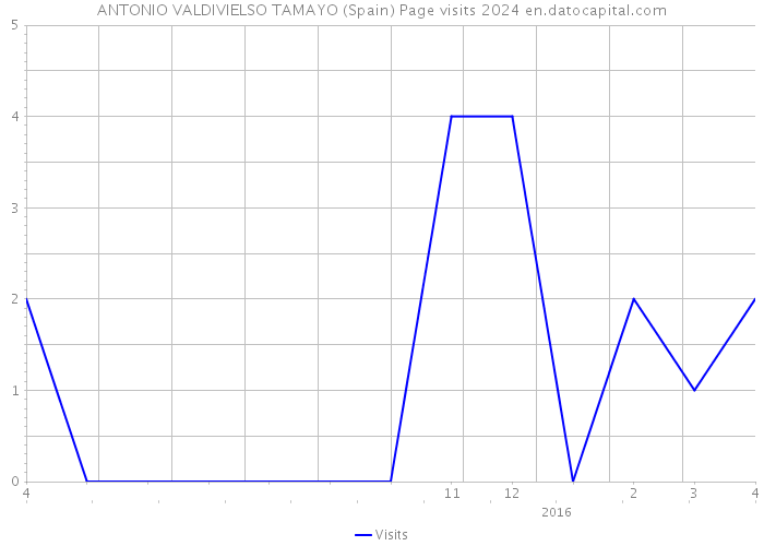 ANTONIO VALDIVIELSO TAMAYO (Spain) Page visits 2024 