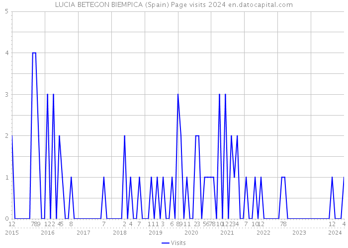 LUCIA BETEGON BIEMPICA (Spain) Page visits 2024 