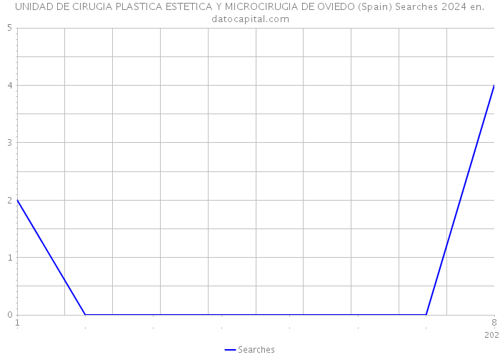 UNIDAD DE CIRUGIA PLASTICA ESTETICA Y MICROCIRUGIA DE OVIEDO (Spain) Searches 2024 