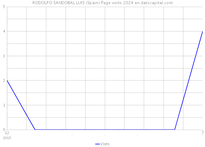 RODOLFO SANDOBAL LUIS (Spain) Page visits 2024 