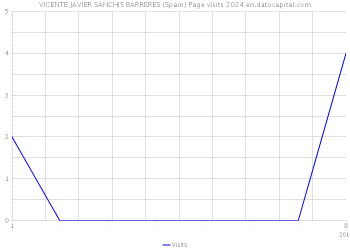 VICENTE JAVIER SANCHIS BARRERES (Spain) Page visits 2024 