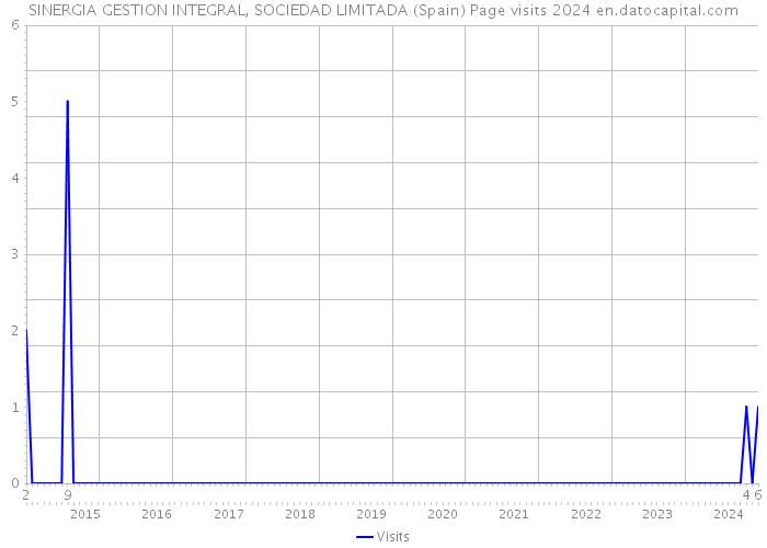 SINERGIA GESTION INTEGRAL, SOCIEDAD LIMITADA (Spain) Page visits 2024 
