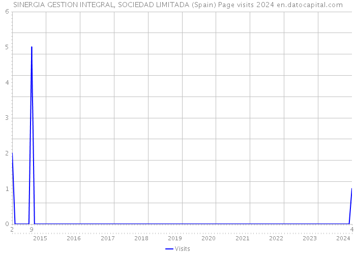 SINERGIA GESTION INTEGRAL, SOCIEDAD LIMITADA (Spain) Page visits 2024 