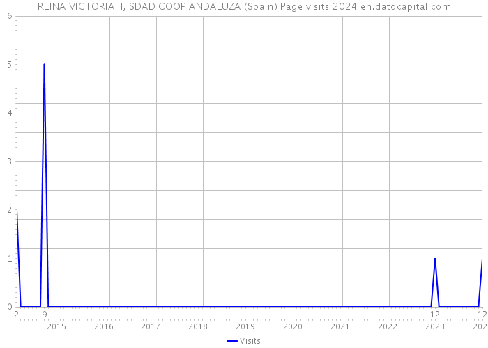REINA VICTORIA II, SDAD COOP ANDALUZA (Spain) Page visits 2024 