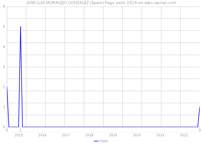 JOSE LUIS MORALEJO GONZALEZ (Spain) Page visits 2024 
