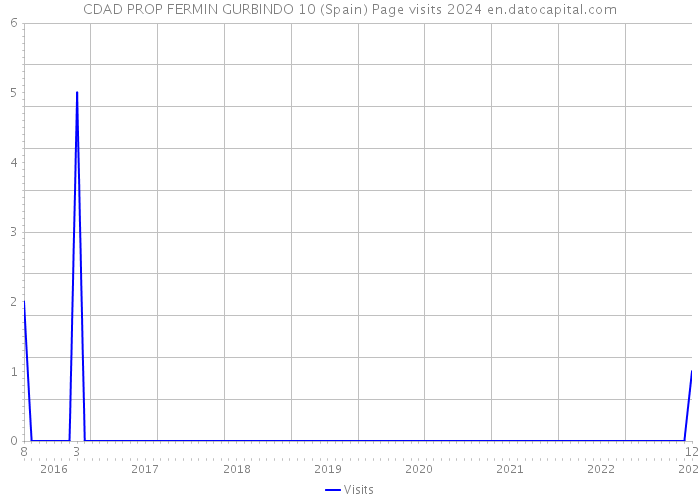 CDAD PROP FERMIN GURBINDO 10 (Spain) Page visits 2024 